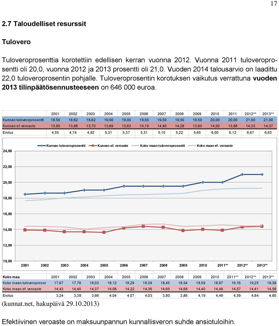 2001 2002 2003 2004 2005 2006 2007 2008 2009 2010 2011 2012** 2013** Kunnan tuloveroprosentti 18,50 18,62 18,62 19,00 19,00 19,50 19,50 19,50 19,50 20,00 20,00 21,00 21,00 Kunnan ef.