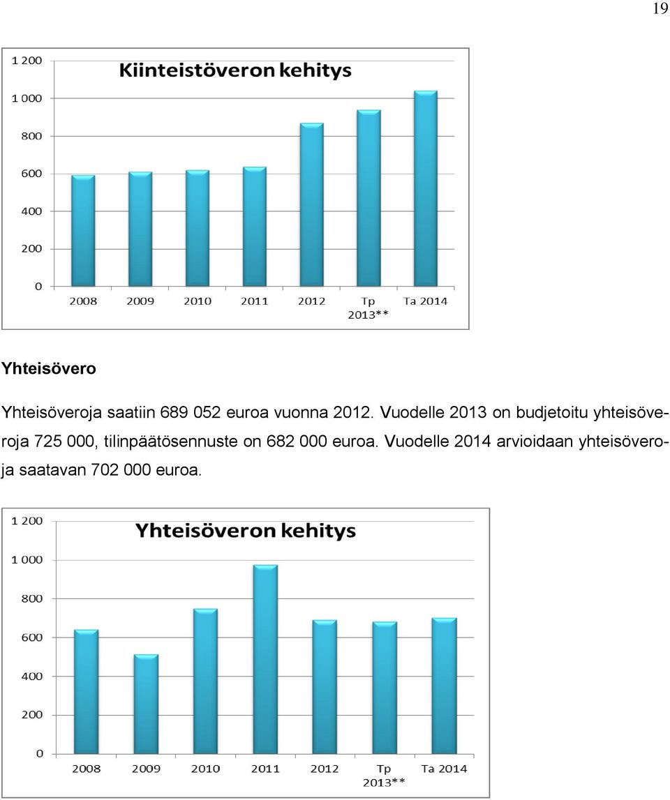 Vuodelle 2013 on budjetoitu yhteisöveroja 725 000,