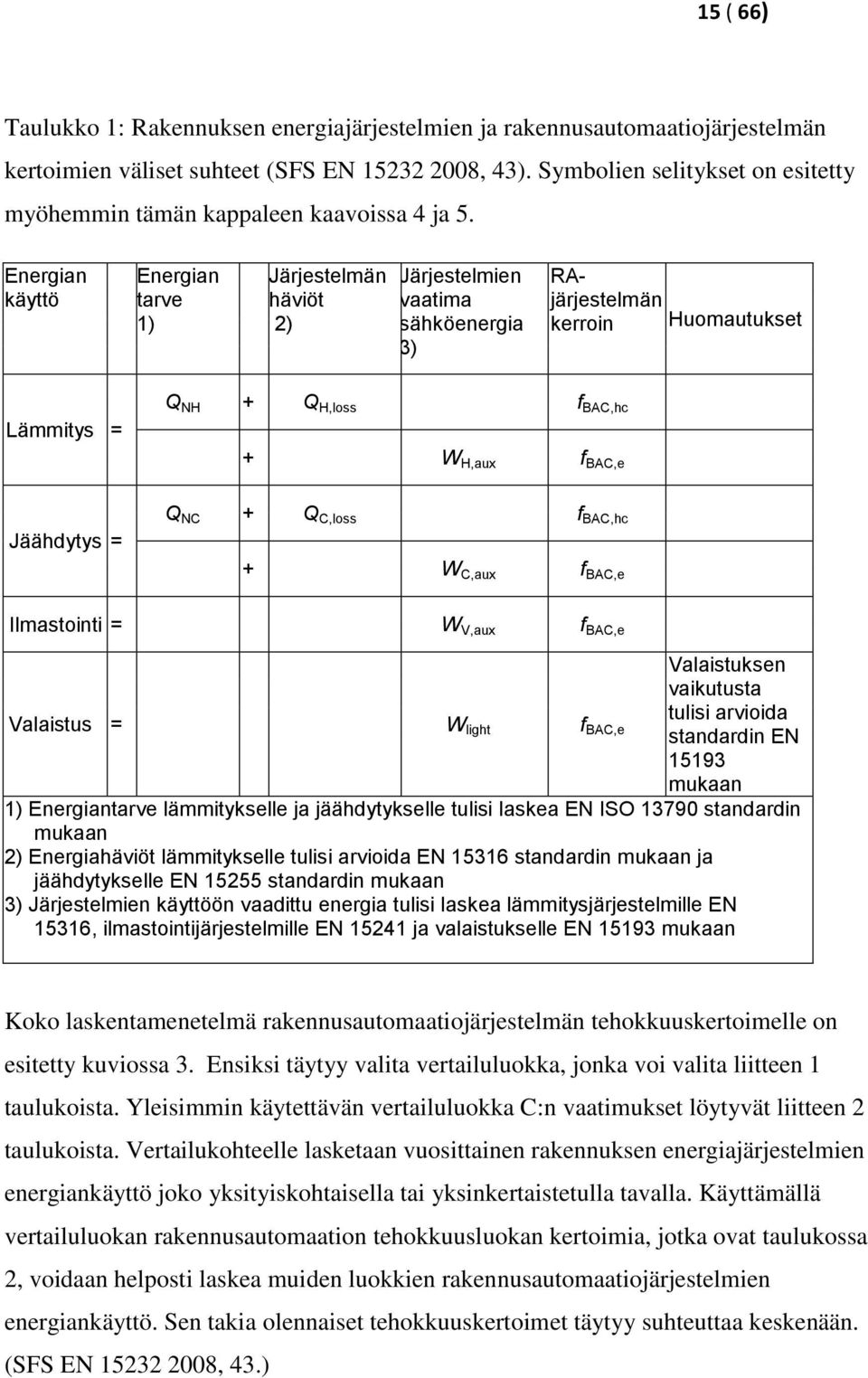 Energian käyttö Energian tarve 1) Järjestelmän häviöt 2) Järjestelmien vaatima sähköenergia 3) RAjärjestelmän kerroin Huomautukset Lämmitys = Q NH + Q H,loss f BAC,hc + W H,aux f BAC,e Jäähdytys = Q