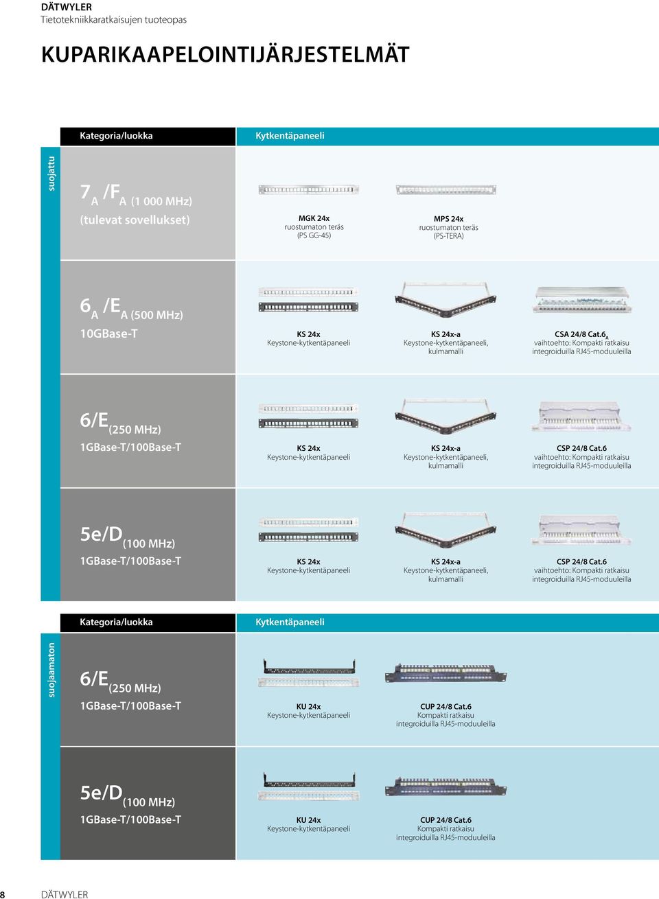 6 A vaihtoehto: Kompakti ratkaisu integroiduilla RJ45-moduuleilla 6/E (250 MHz) 1GBase-T/100Base-T KS 24x Keystone-kytkentäpaneeli KS 24x-a Keystone-kytkentäpaneeli, kulmamalli CSP 24/8 Cat.