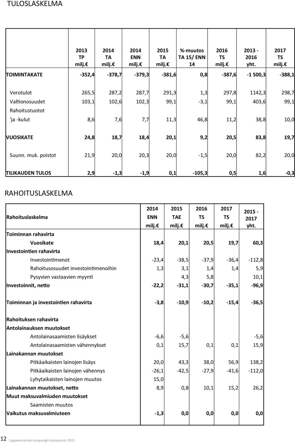 -kulut 8,6 7,6 7,7 11,3 46,8 11,2 38,8 10,0 VUOSIKATE 24,8 18,7 18,4 20,1 9,2 20,5 83,8 19,7 Suunn. muk.