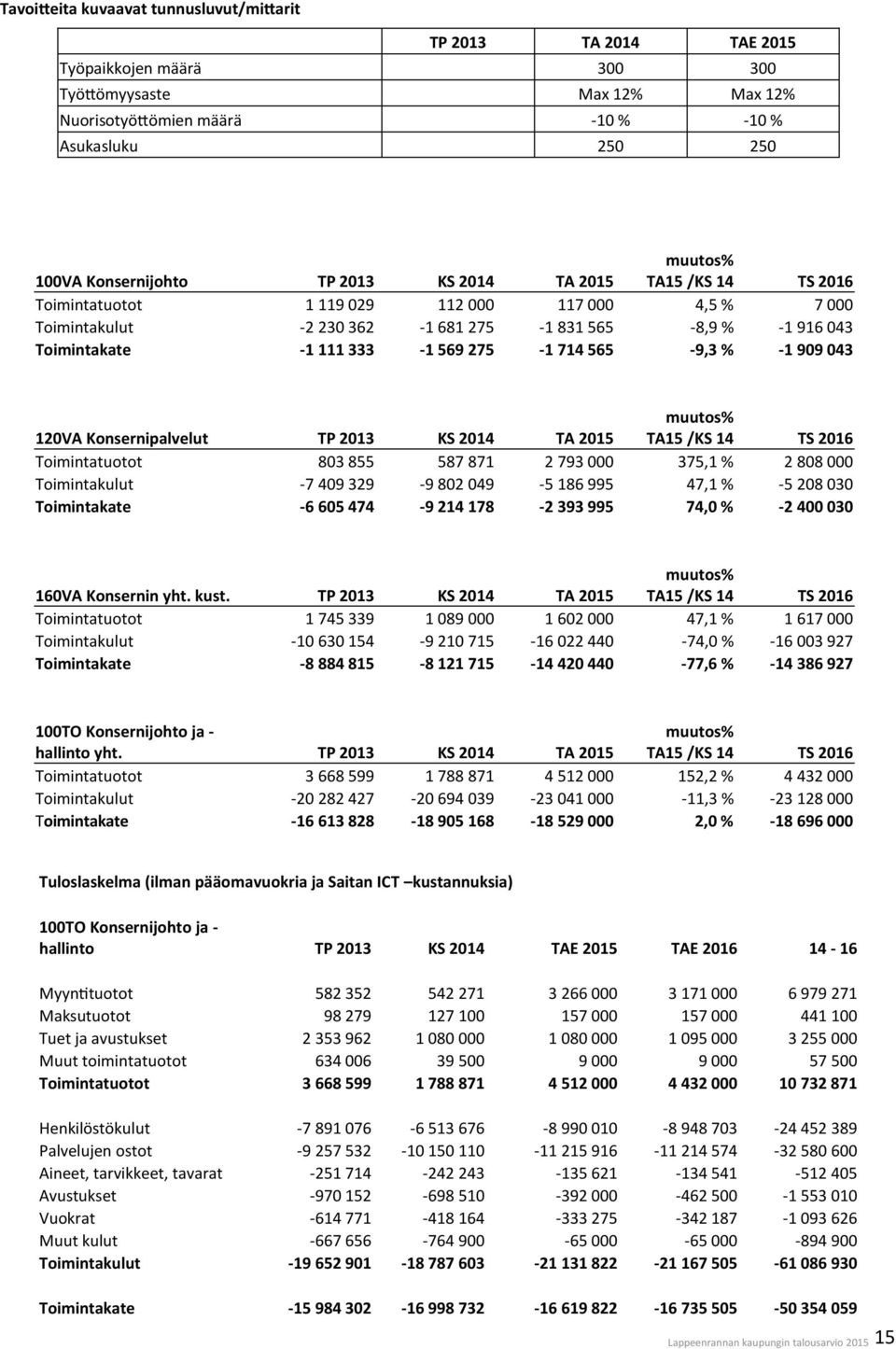 275-1 714 565-9,3 % -1 909 043 120VA Konsernipalvelut TP 2013 KS 2014 TA 2015 muutos% TA15 /KS 14 TS 2016 Toimintatuotot 803 855 587 871 2 793 000 375,1 % 2 808 000 Toimintakulut -7 409 329-9 802