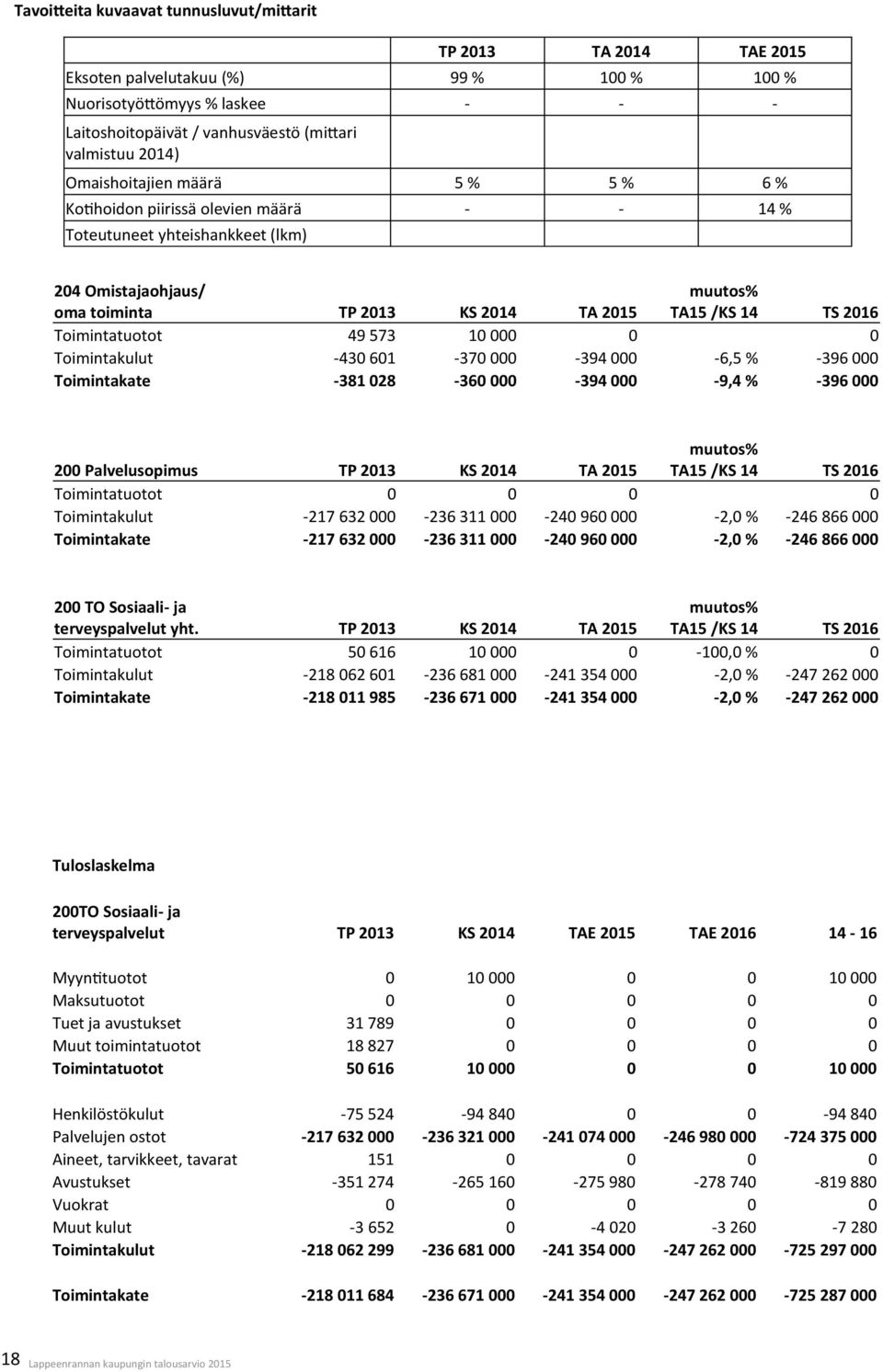 Toimintatuotot 49 573 10 000 0 0 Toimintakulut -430 601-370 000-394 000-6,5 % -396 000 Toimintakate -381 028-360 000-394 000-9,4 % -396 000 200 Palvelusopimus TP 2013 KS 2014 TA 2015 muutos% TA15 /KS