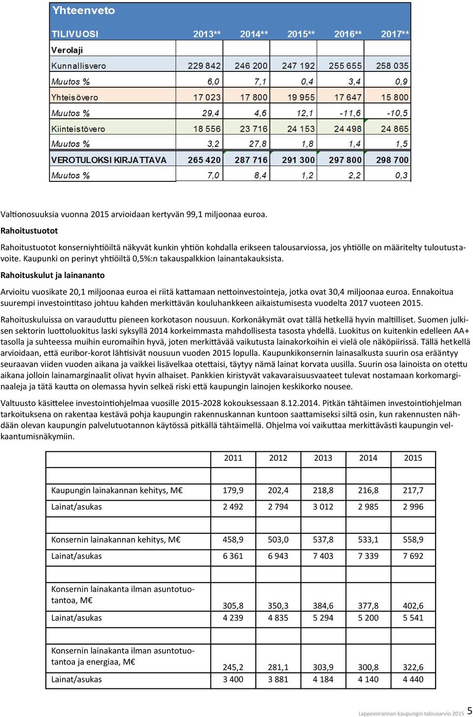 Kaupunki on perinyt yhtiöiltä 0,5%:n takauspalkkion lainantakauksista.