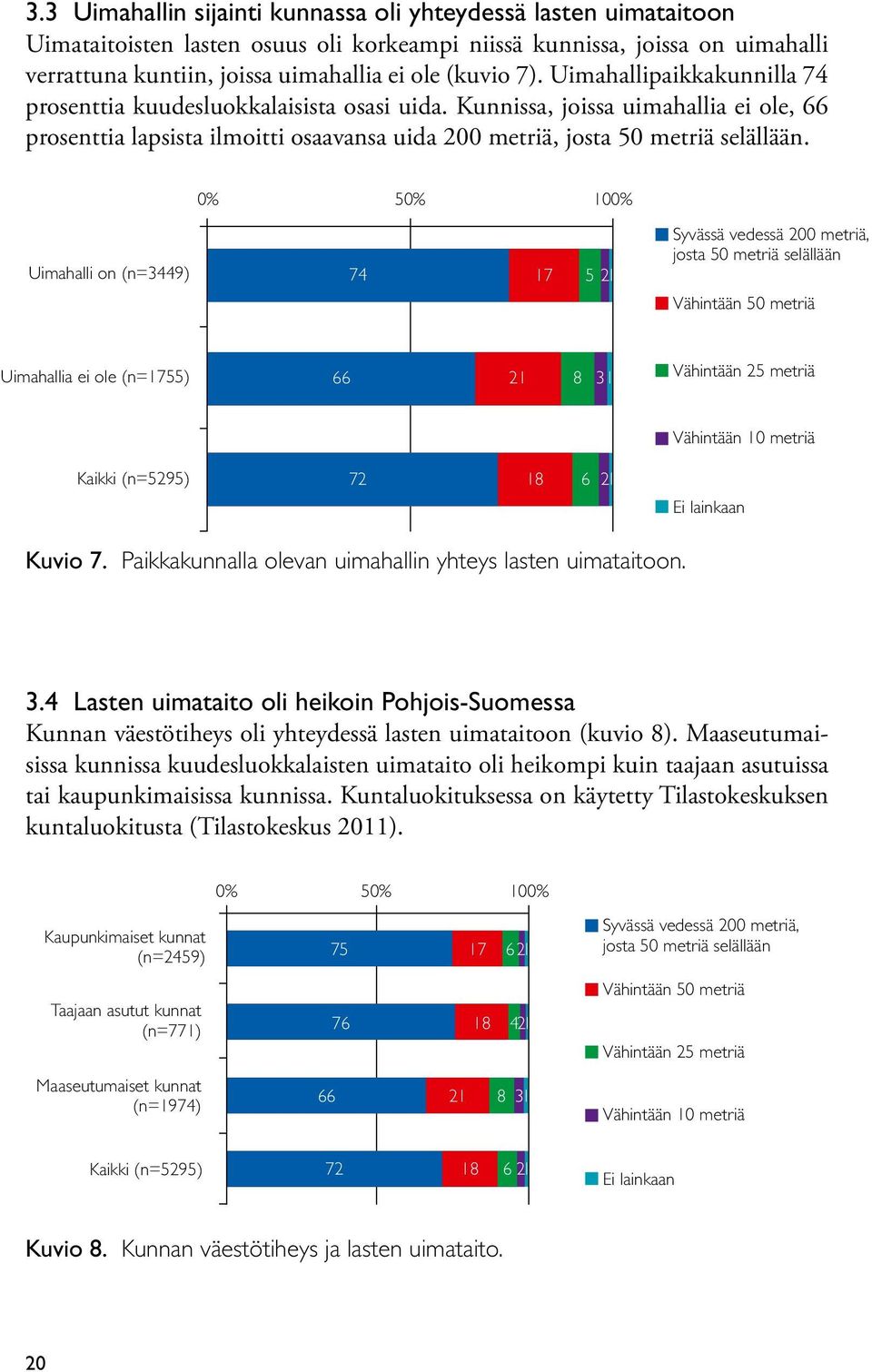 0% 50% 100% Uimahalli on (n=3449) 74 17 5 21 Syvässä vedessä 200 metriä, josta 50 metriä selällään Vähintään 50 metriä Uimahallia ei ole (n=1755) 66 21 8 31 Vähintään 25 metriä Vähintään 10 metriä