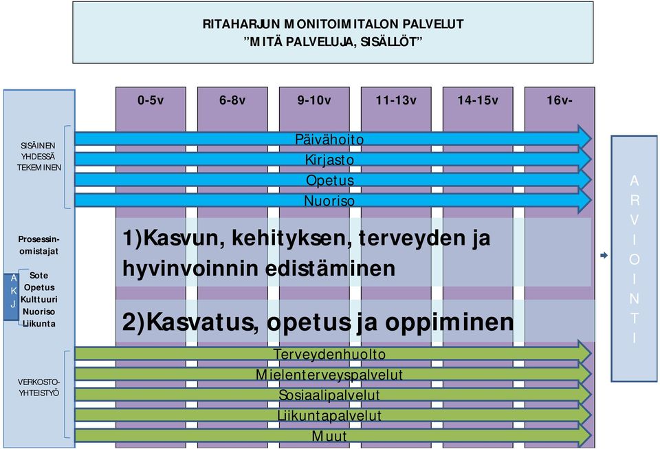 Päivähoito Kirjasto Opetus Nuoriso 1)Kasvun, kehityksen, terveyden ja hyvinvoinnin edistäminen