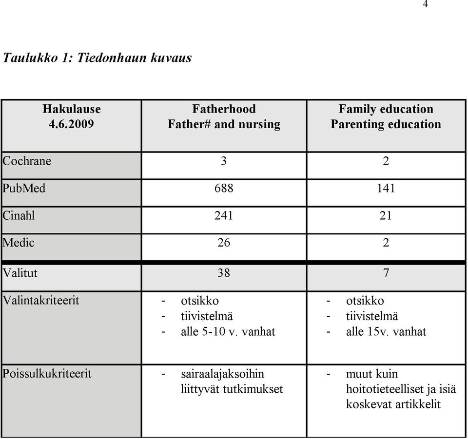 4 Cinahl 24 2 Medic 26 2 Valitut 38 7 Valintakriteerit otsikko tiivistelmä alle 50 v.