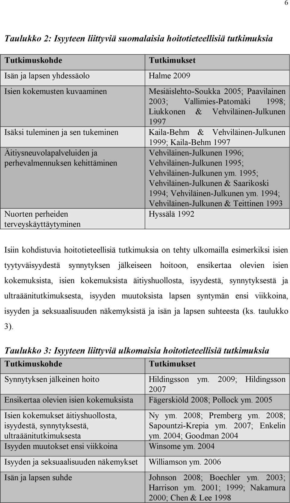 997 KailaBehm & VehviläinenJulkunen 999; KailaBehm 997 VehviläinenJulkunen 996; VehviläinenJulkunen 995; VehviläinenJulkunen ym. 995; VehviläinenJulkunen & Saarikoski 994; VehviläinenJulkunen ym.