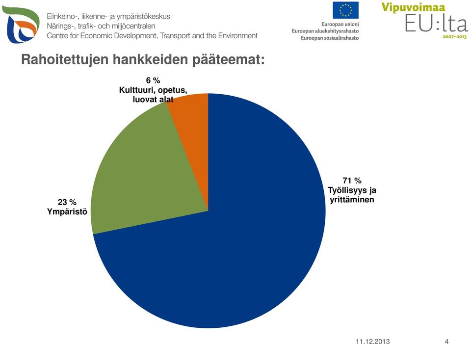 opetus, luovat alat 23 %