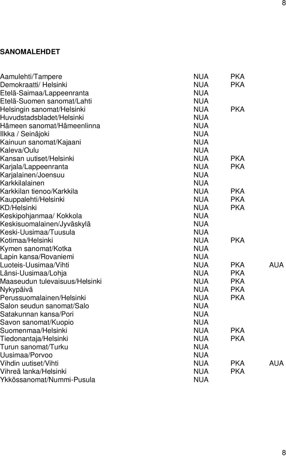 Keskipohjanmaa/ Kokkola Keskisuomalainen/Jyväskylä Keski-Uusimaa/Tuusula Kotimaa/Helsinki Kymen sanomat/kotka Lapin kansa/rovaniemi Luoteis-Uusimaa/Vihti AUA Länsi-Uusimaa/Lohja Maaseudun