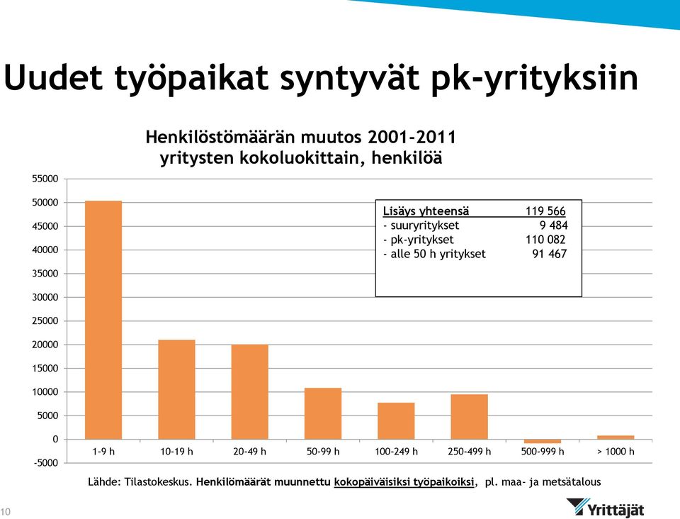 yritykset 91 467 30000 25000 20000 15000 10000 5000 0-5000 1-9 h 10-19 h 20-49 h 50-99 h 100-249 h 250-499 h