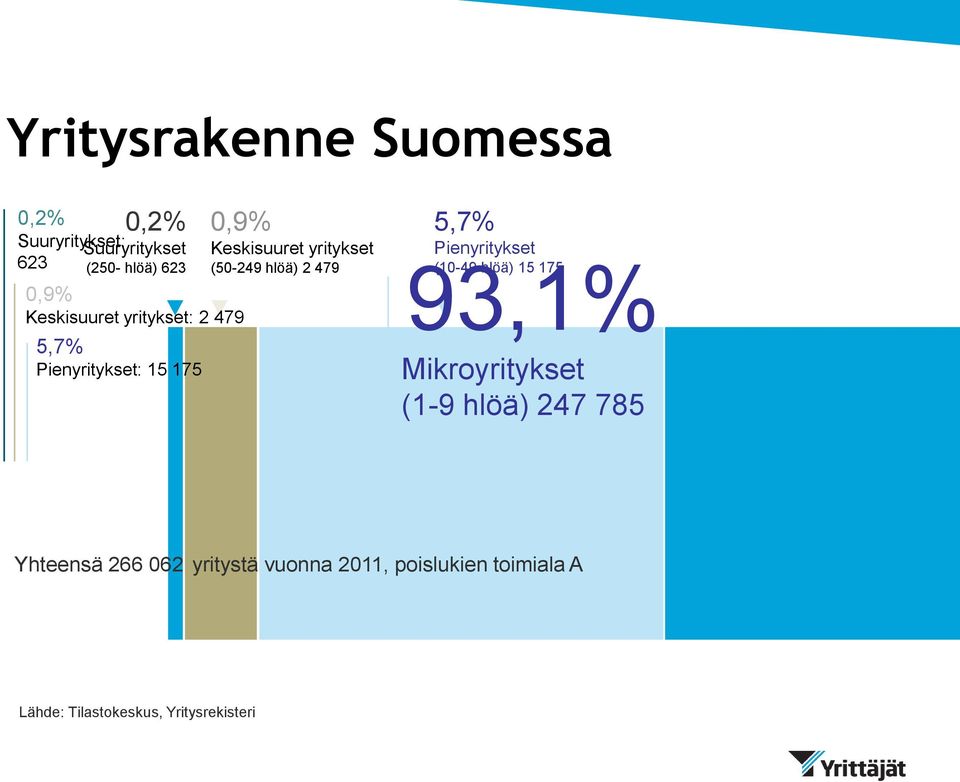 hlöä) 2 479 5,7% Pienyritykset (10-49 hlöä) 15 175 93,1% Mikroyritykset (1-9 hlöä) 247 785