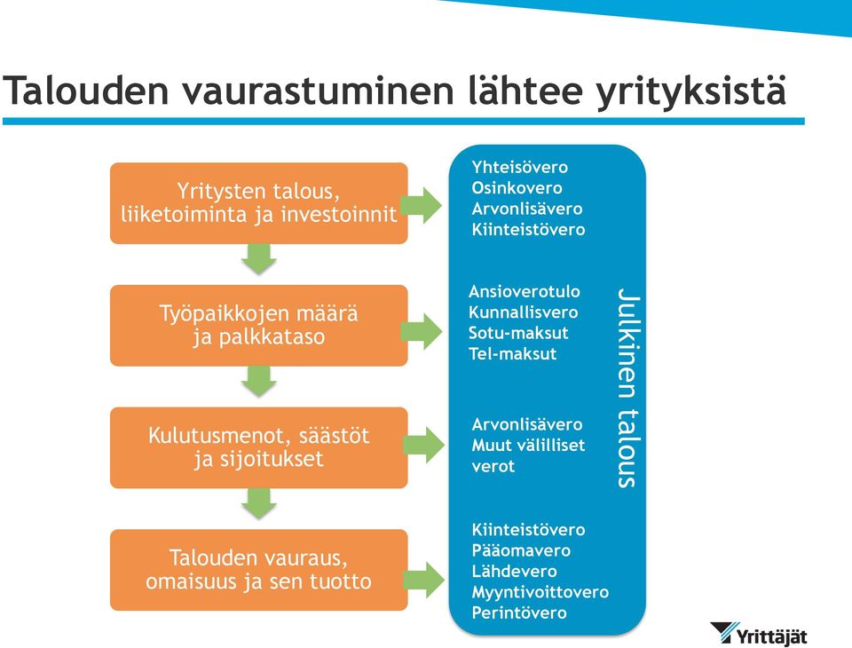 sijoitukset Ansioverotulo Kunnallisvero Sotu-maksut Tel-maksut Arvonlisävero Muut välilliset verot