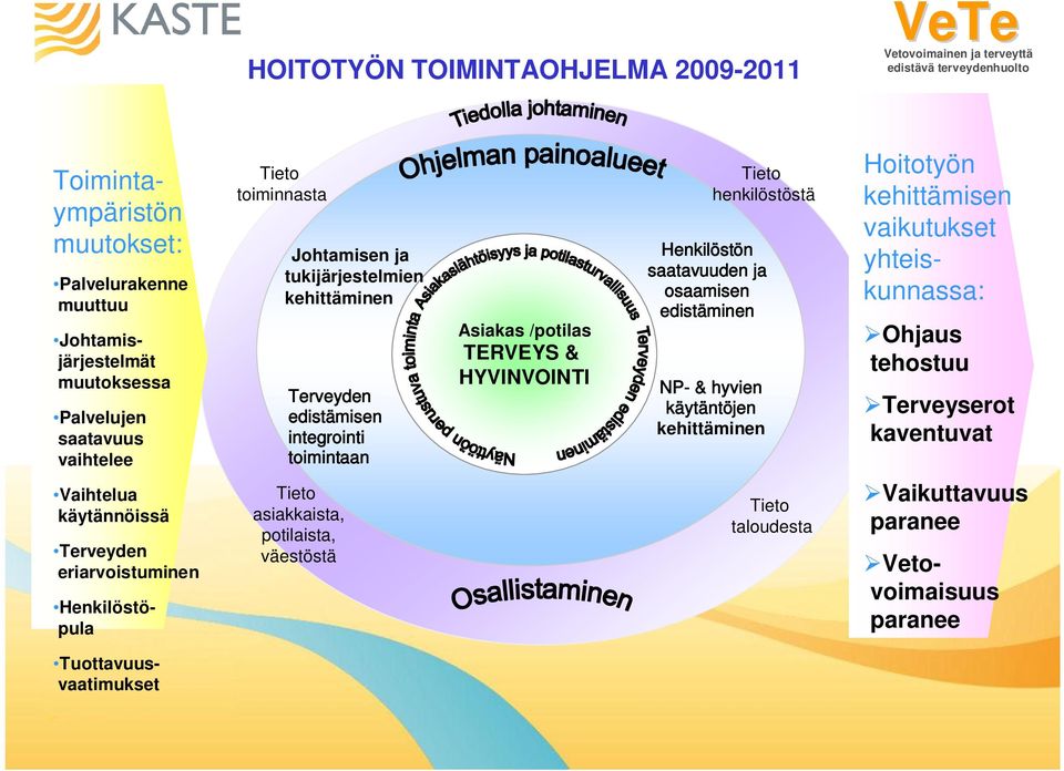 Tuottavuusvaatimukset HOITOTYÖN TOIMINTAOHJELMA 2009-2011 Tieto toiminnasta Johtamisen ja tukijärjestelmien kehittäminen Terveyden edistämisen integrointi toimintaan Tieto asiakkaista, potilaista,