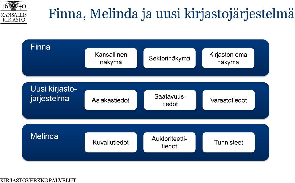 Uusi kirjastojärjestelmä Asiakastiedot Saatavuustiedot