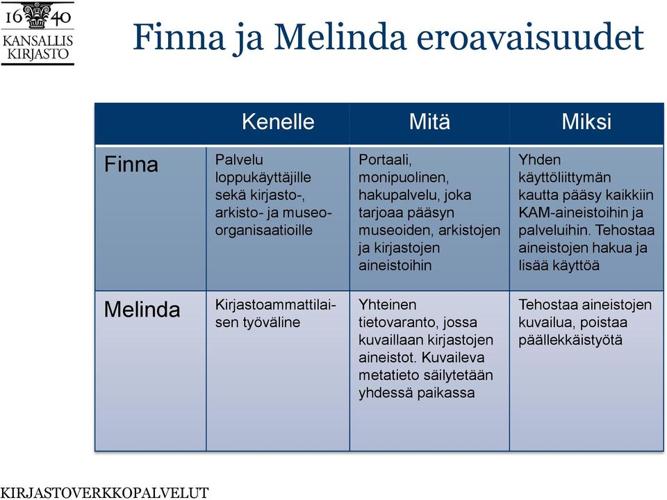 KAM-aineistoihin ja palveluihin.