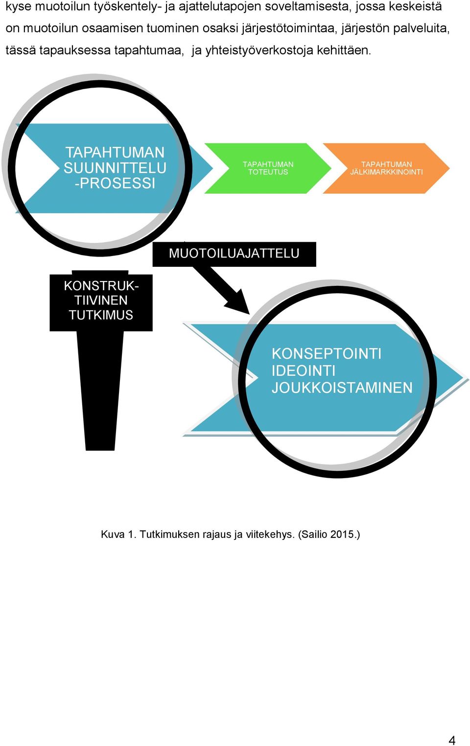 TAPAHTUMAN SUUNNITTELU -PROSESSI TAPAHTUMAN TOTEUTUS TAPAHTUMAN JÄLKIMARKKINOINTI MUOTOILUAJATTELU KONSTRUK-