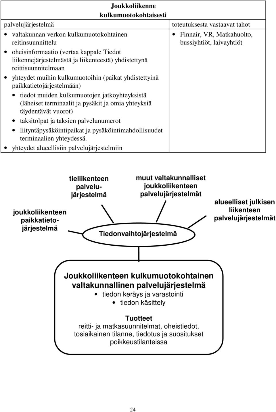 yhteyksiä täydentävät vuorot) taksitolpat ja taksien palvelunumerot liityntäpysäköintipaikat ja pysäköintimahdollisuudet terminaalien yhteydessä.