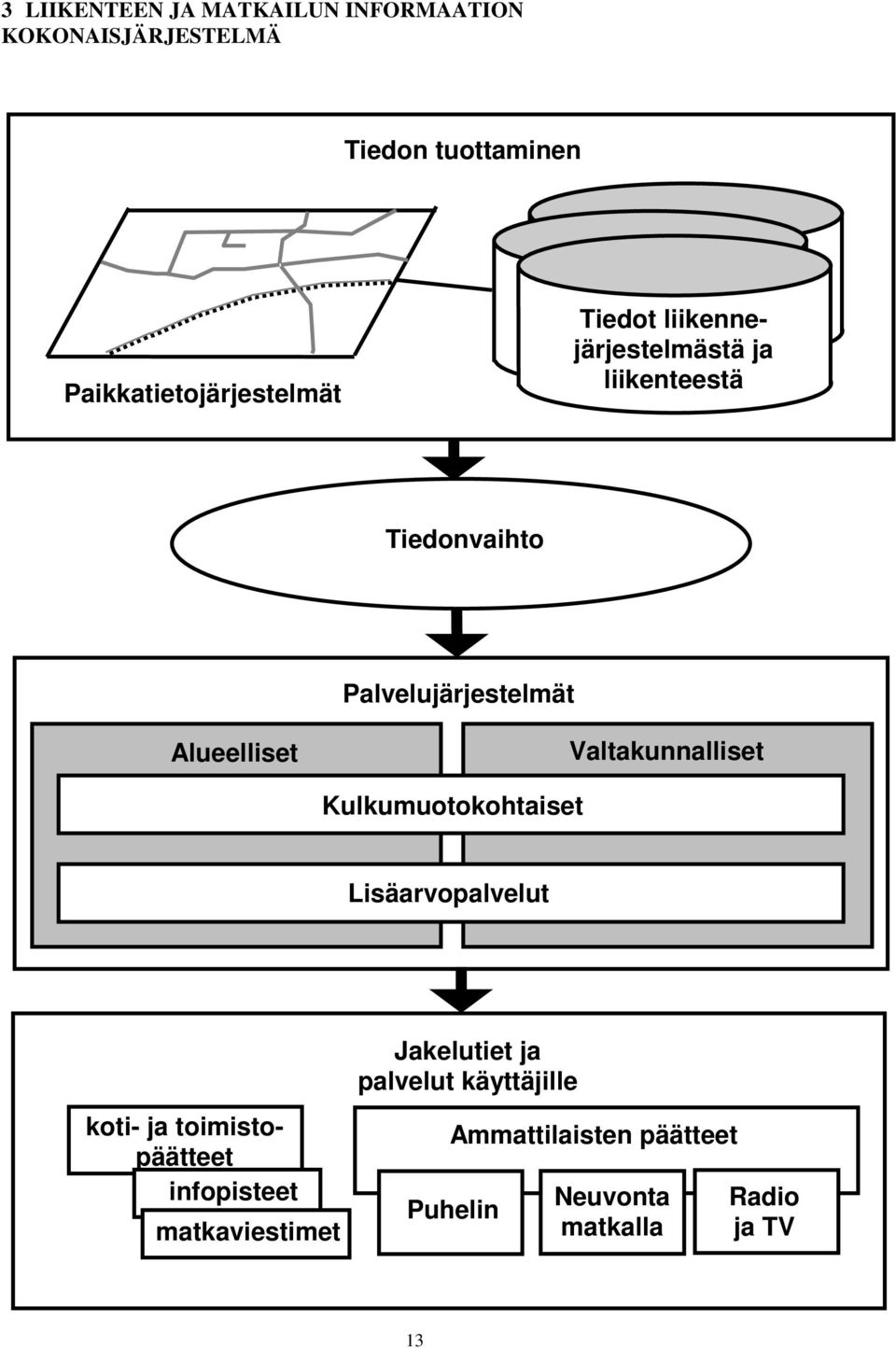 Palvelujärjestelmät Alueelliset Valtakunnalliset Kulkumuotokohtaiset Lisäarvopalvelut koti- ja