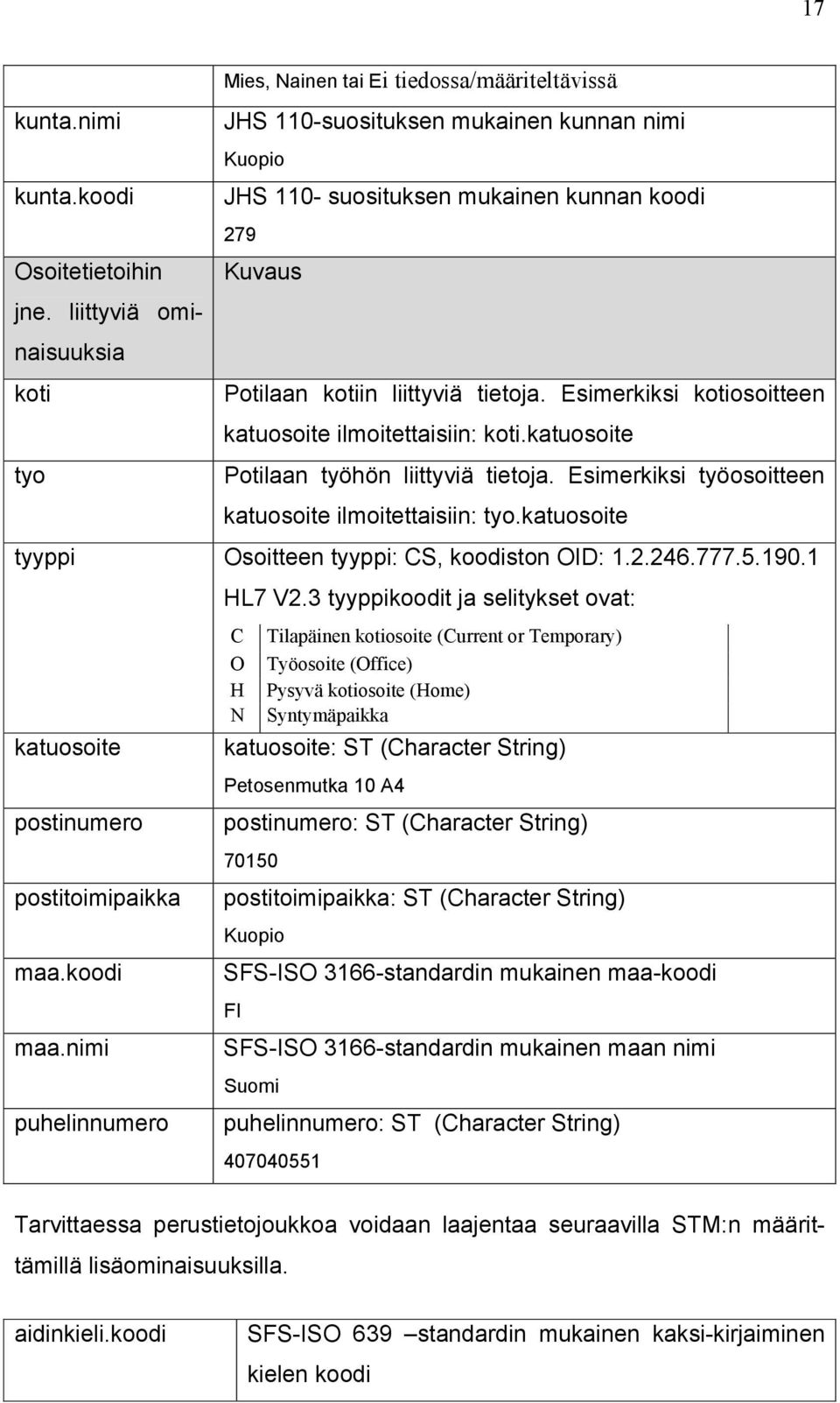 Esimerkiksi työosoitteen katuosoite ilmoitettaisiin: tyo.katuosoite tyyppi Osoitteen tyyppi: CS, koodiston OID: 1.2.246.777.5.190.1 HL7 V2.