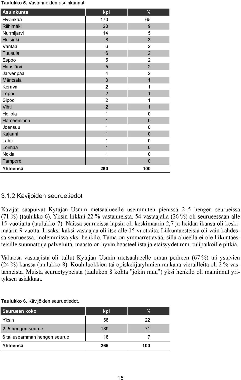 1 0 Hämeenlinna 1 0 Joensuu 1 0 Kajaani 1 0 Lahti 1 0 Loimaa 1 0 Nokia 1 0 Tampere 1 0 Yhteensä 260 100 3.1.2 Kävijöiden seuruetiedot Kävijät saapuivat Kytäjän Usmin metsäalueelle useimmiten pienissä 2 5 hengen seurueissa (71 %) (taulukko 6).