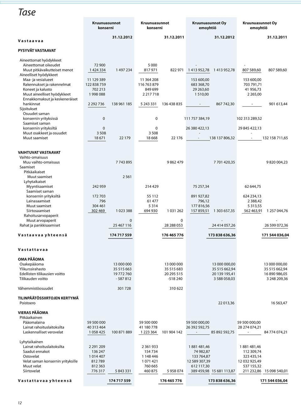 413 952,78 807 589,60 807 589,60 Aineelliset hyödykkeet Maa- ja vesialueet 11 129 389 11 364 208 153 600,00 153 600,00 Rakennukset ja rakennelmat 122 838 759 116 763 879 683 368,70 703 791,71 Koneet