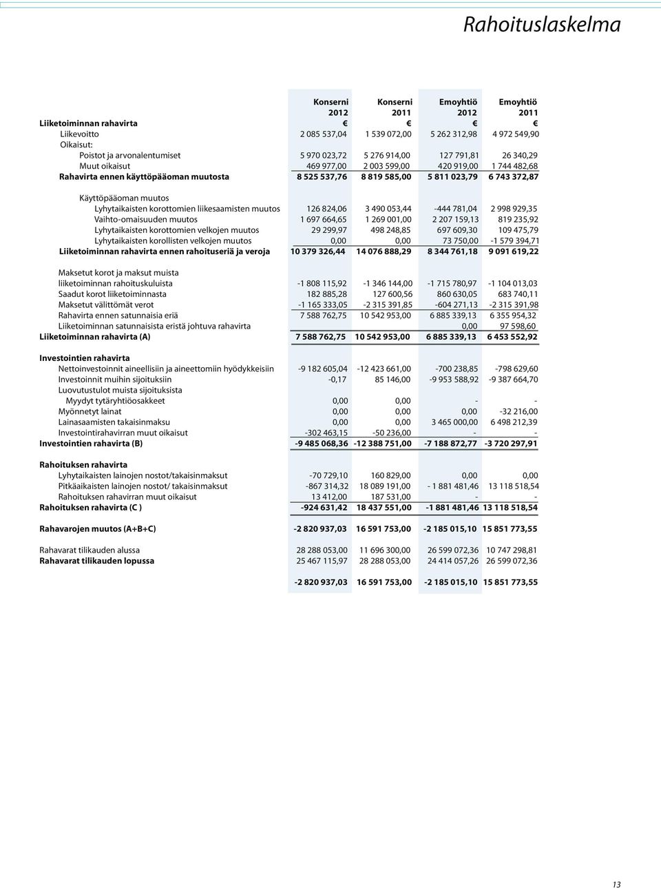 Käyttöpääoman muutos Lyhytaikaisten korottomien liikesaamisten muutos 126 824,06 3 490 053,44-444 781,04 2 998 929,35 Vaihto-omaisuuden muutos 1 697 664,65 1 269 001,00 2 207 159,13 819 235,92