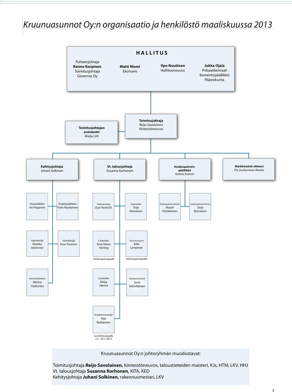 talousjohtaja Susanna Korhonen Asiakaspalvelupäällikkö Helena Nummi Markkinointi-sihteeri Pia Uusikartano-Alatalo Aluepäällikkö Ari Paajanen Projektipäällikkö Timo Rautiainen Pääkirjanpitäjä Outi