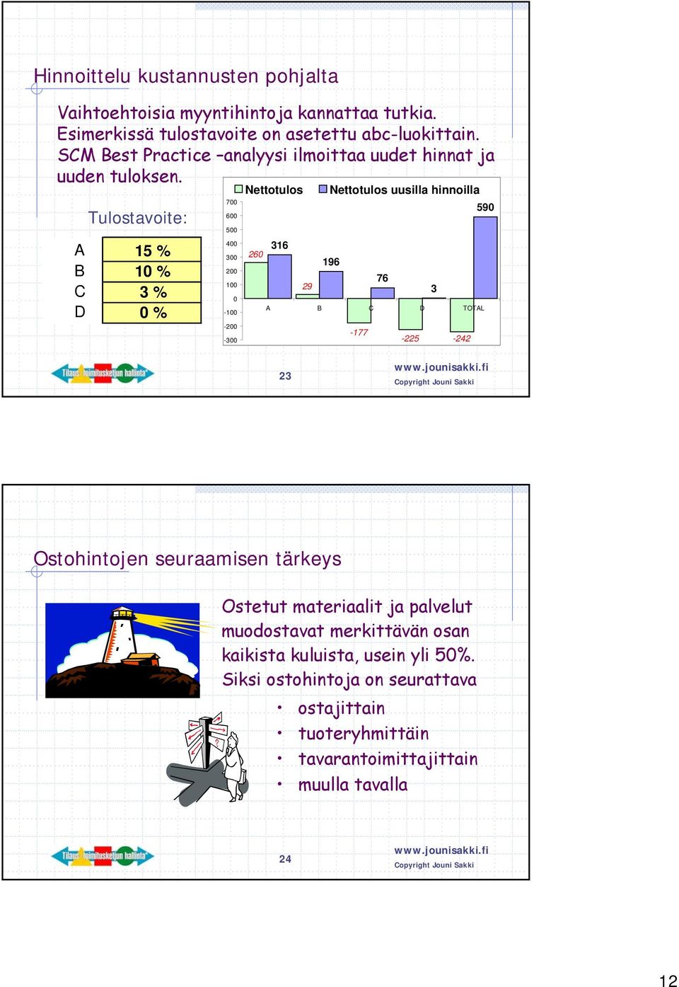 Tulostavoite: A 15 % B 10 % C 3 % D 0 % 700 600 500 400 300 200 100 0-100 -200-300 Nettotulos 260 316 29 Nettotulos uusilla hinnoilla 196-177 76 A B C D
