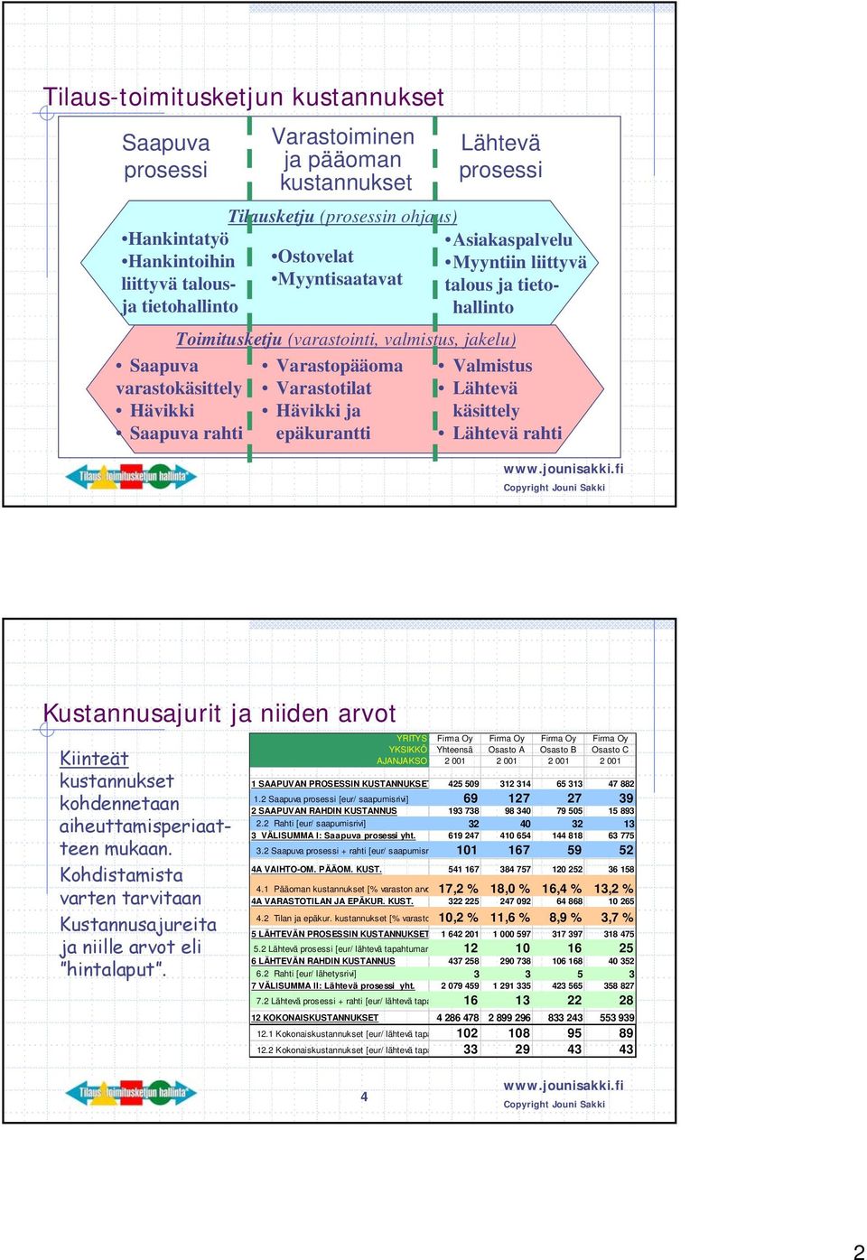 liittyvä talous ja tietohallinto Valmistus Lähtevä käsittely Lähtevä rahti Kustannusajurit ja niiden arvot Kiinteät kustannukset kohdennetaan aiheuttamisperiaatteen mukaan.