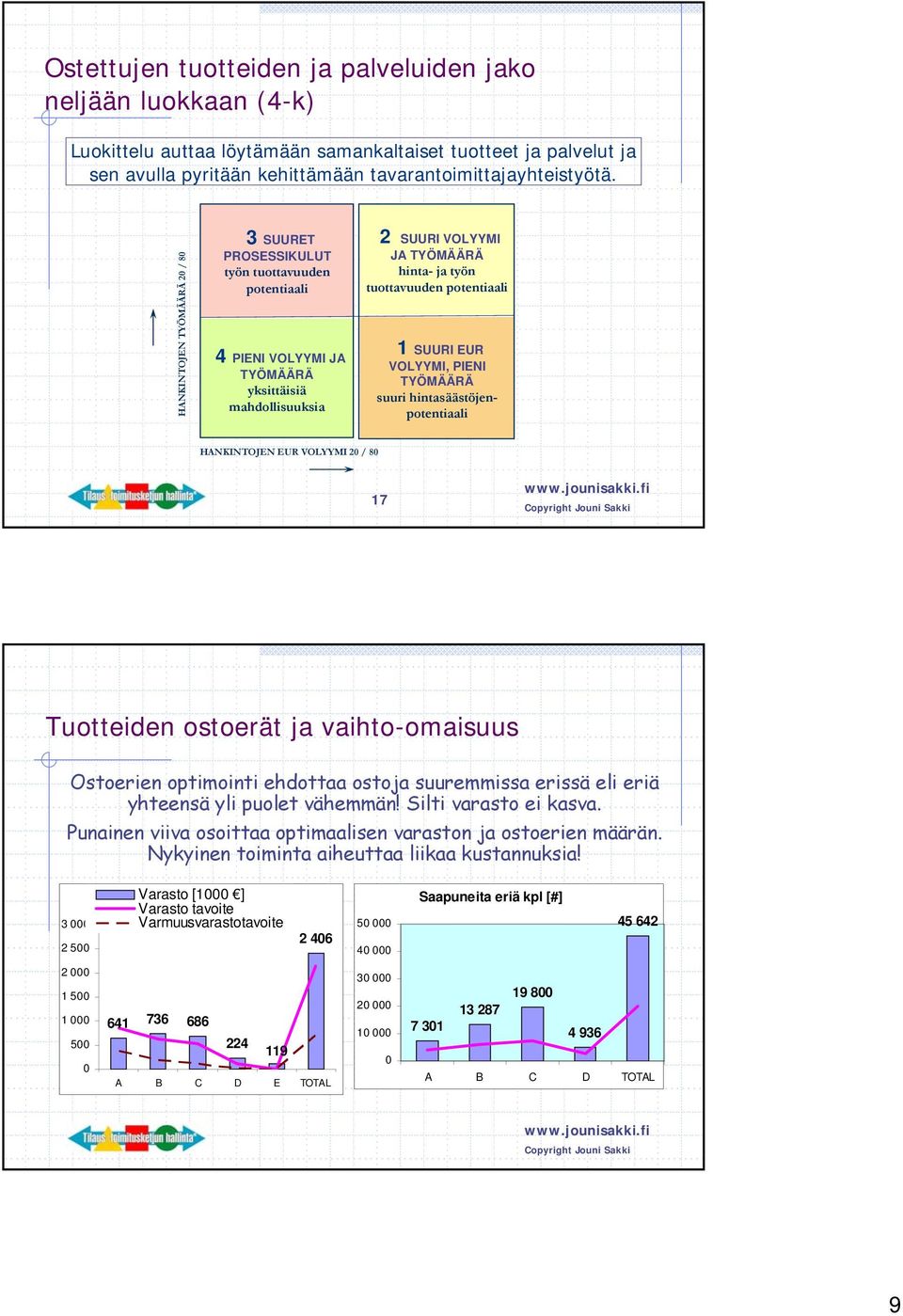 potentiaali 1 SUURI EUR VOLYYMI, PIENI TYÖMÄÄRÄ suuri hintasäästöjenpotentiaali HANKINTOJEN EUR VOLYYMI 20 / 80 17 Tuotteiden ostoerät ja vaihto-omaisuus Ostoerien optimointi ehdottaa ostoja