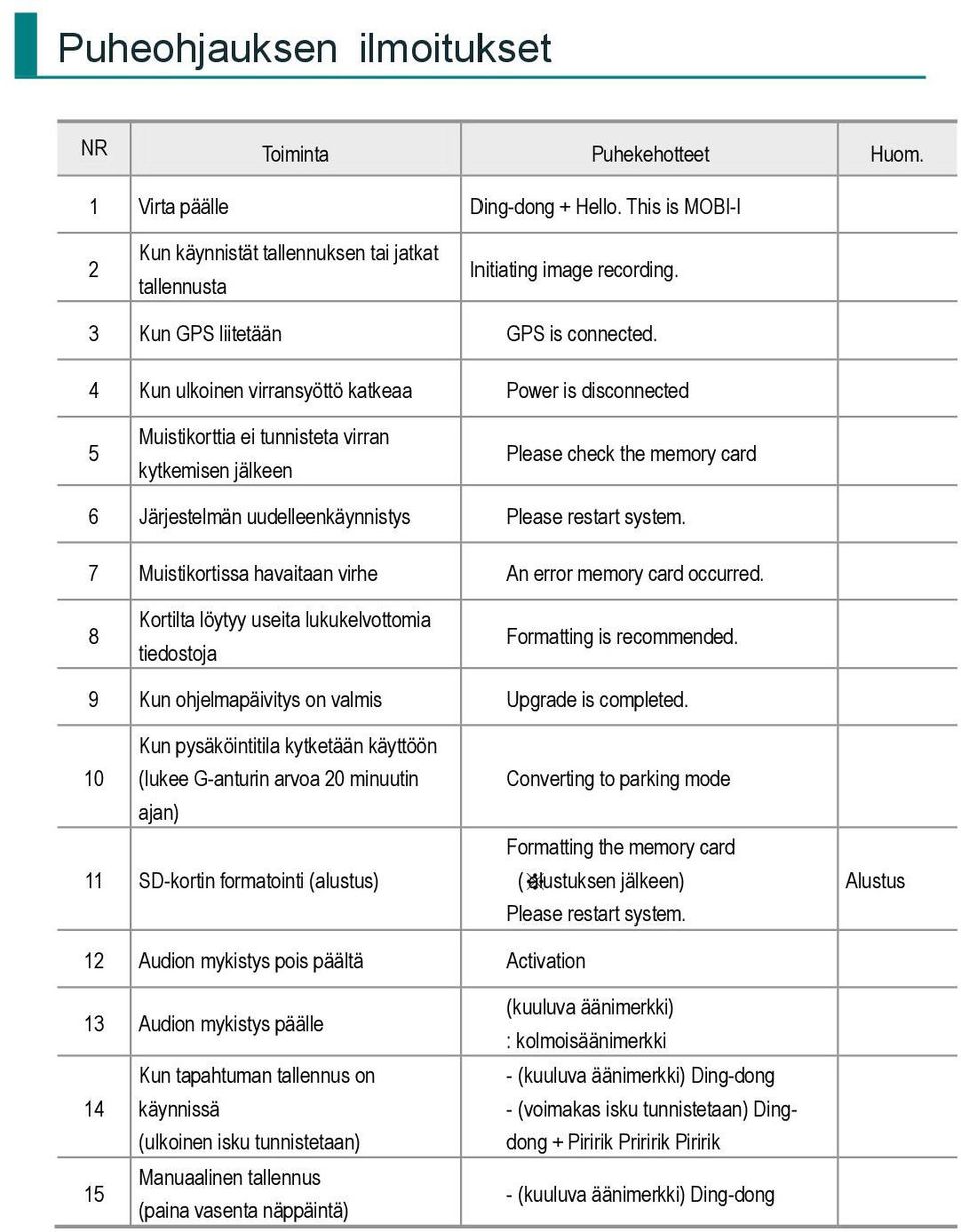 4 Kun ulkoinen virransyöttö katkeaa Power is disconnected 5 Muistikorttia ei tunnisteta virran kytkemisen jälkeen Please check the memory card 6 Järjestelmän uudelleenkäynnistys Please restart system.