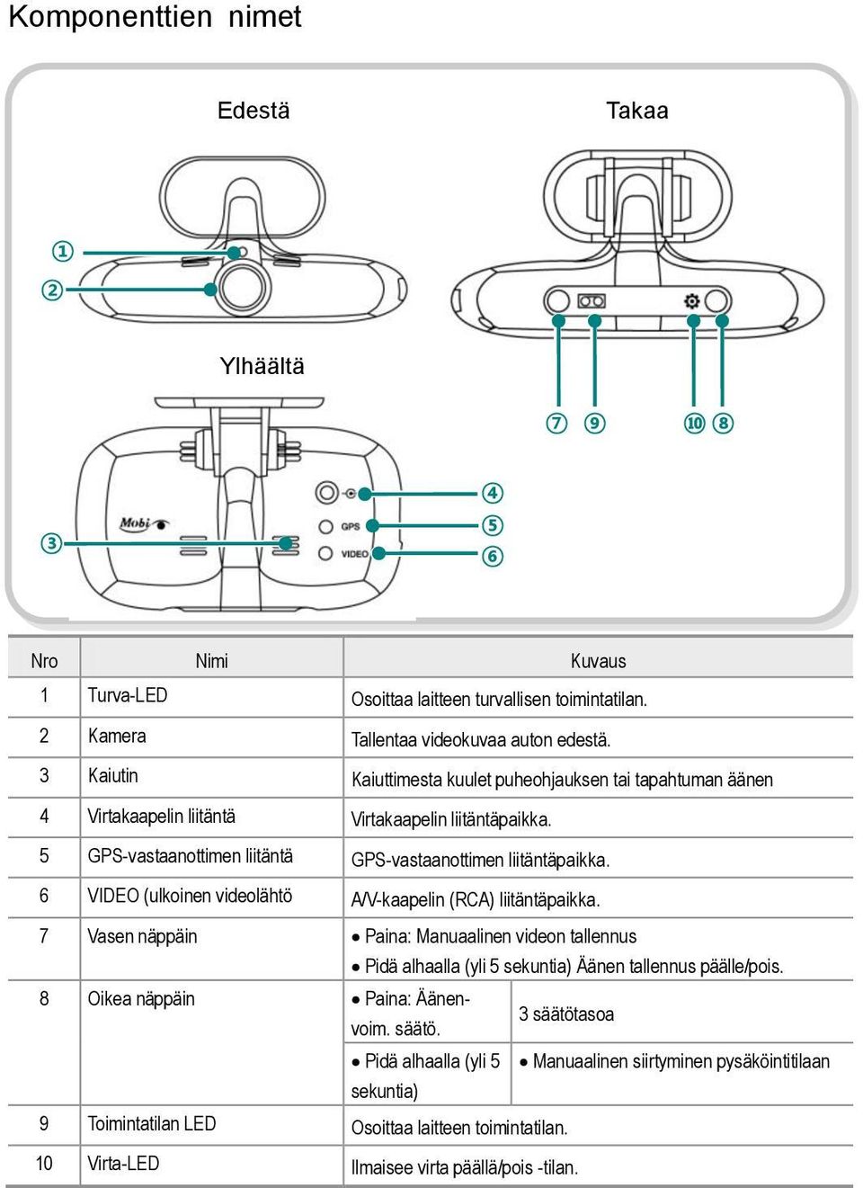 6 VIDEO (ulkoinen videolähtö A/V-kaapelin (RCA) liitäntäpaikka. 7 Vasen näppäin Paina: Manuaalinen videon tallennus Pidä alhaalla (yli 5 sekuntia) Äänen tallennus päälle/pois.