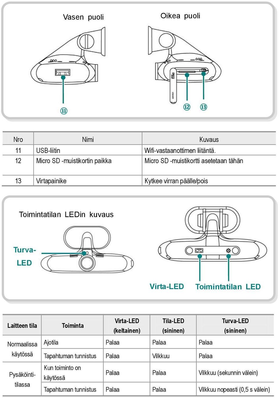 LED Virta-LED Toimintatilan LED Laitteen tila Normaalissa käytössä Pysäköintitilassa Toiminta Virta-LED Tila-LED (keltainen) (sininen) Ajotila