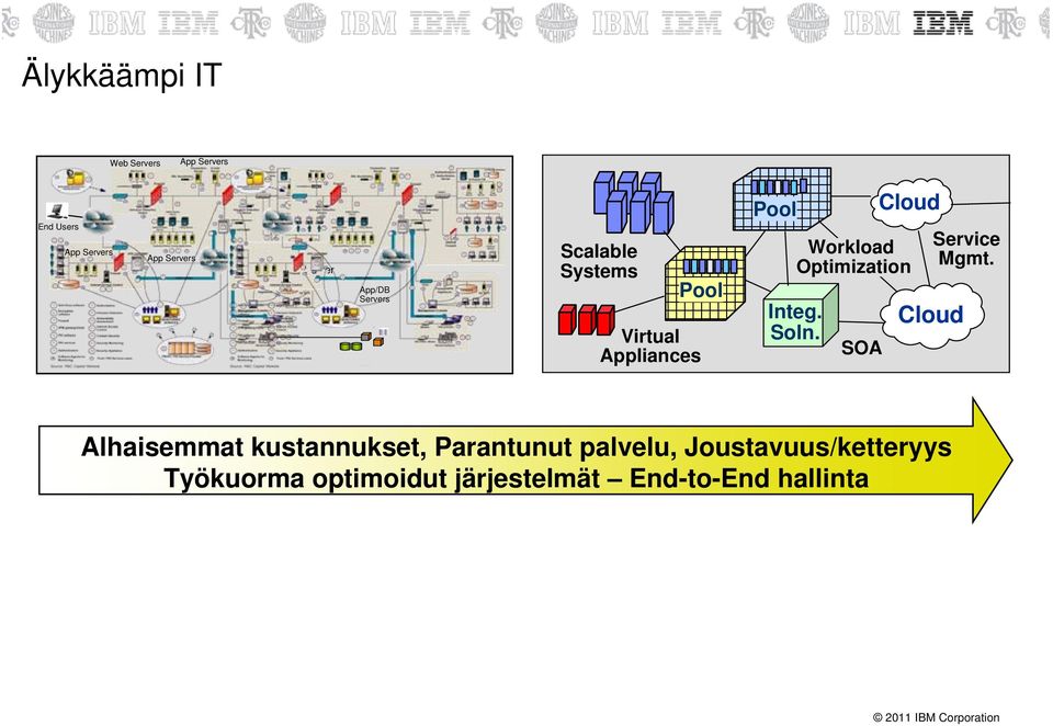 Optimization Integ. Soln. SOA Cloud Service Mgmt.