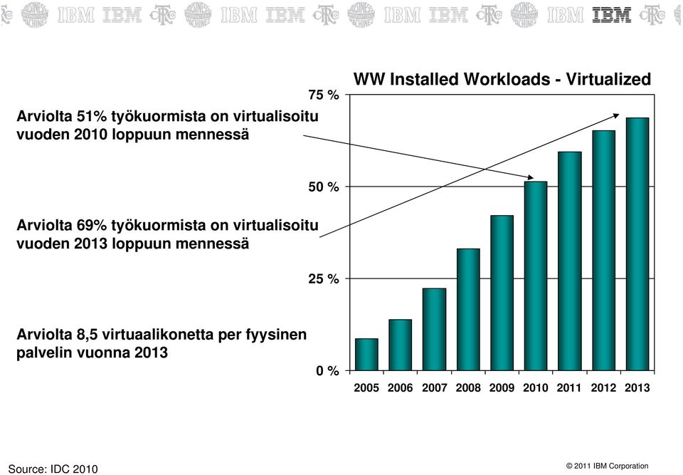 vuoden 2013 loppuun mennessä 25 % Arviolta 8,5 virtuaalikonetta per fyysinen