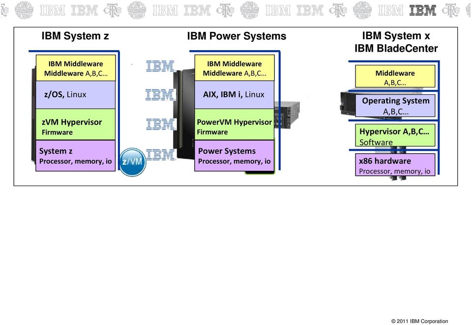 IBM i, Linux PowerVM Hypervisor Firmware Power Systems Processor, memory, io IBM System x IBM