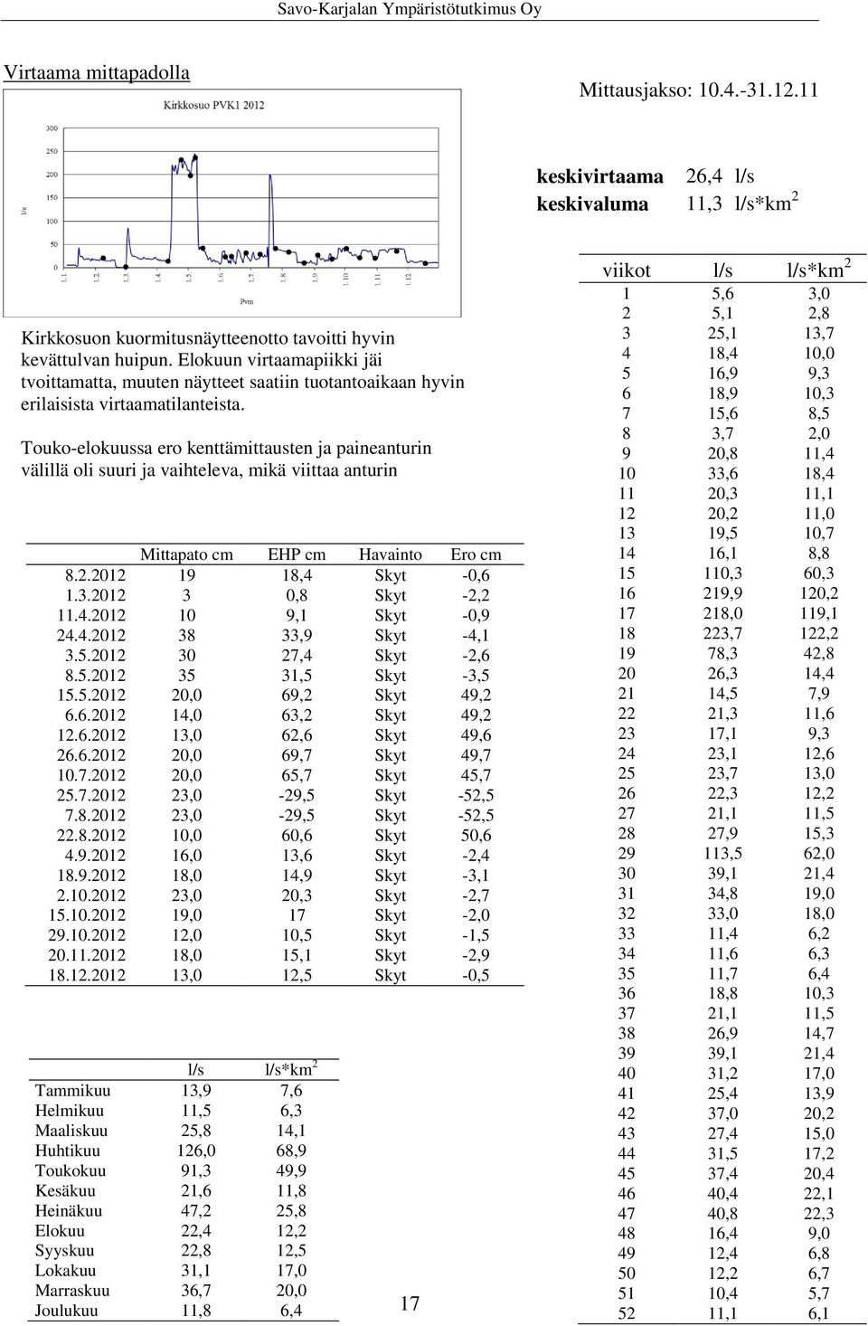 Touko-elokuussa ero kenttämittausten ja paineanturin välillä oli suuri ja vaihteleva, mikä viittaa anturin asetusten säätöön. Mittapato cm EHP cm Havainto Ero cm 8.2.2012 19 18,4 Skyt -0,6 1.3.