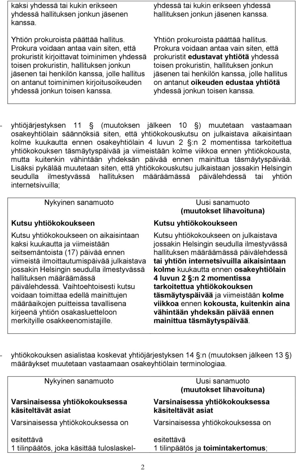 kirjoitusoikeuden yhdessä jonkun toisen kanssa. yhdessä tai kukin erikseen yhdessä hallituksen jonkun jäsenen kanssa. Yhtiön prokuroista päättää hallitus.