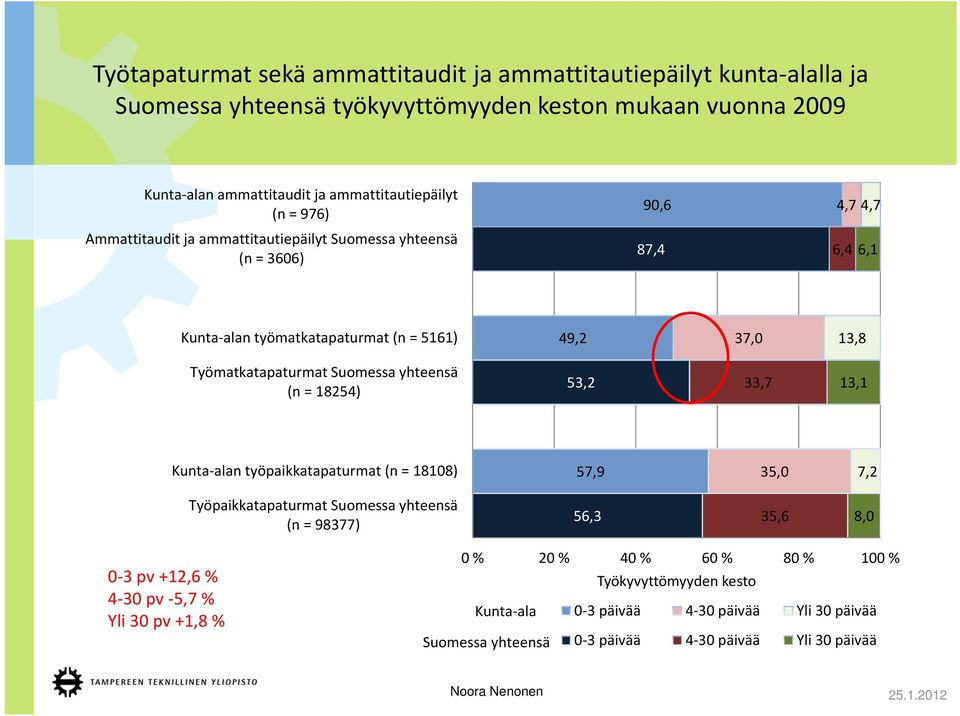 Suomessa yhteensä (n = 18254) 53,2 33,7 13,1 Kunta alan työpaikkatapaturmat (n = 18108) 57,9 35,0 7,2 Työpaikkatapaturmat Suomessa yhteensä (n = 98377) 56,3 35,6 8,0 0 3 pv +12,6 %