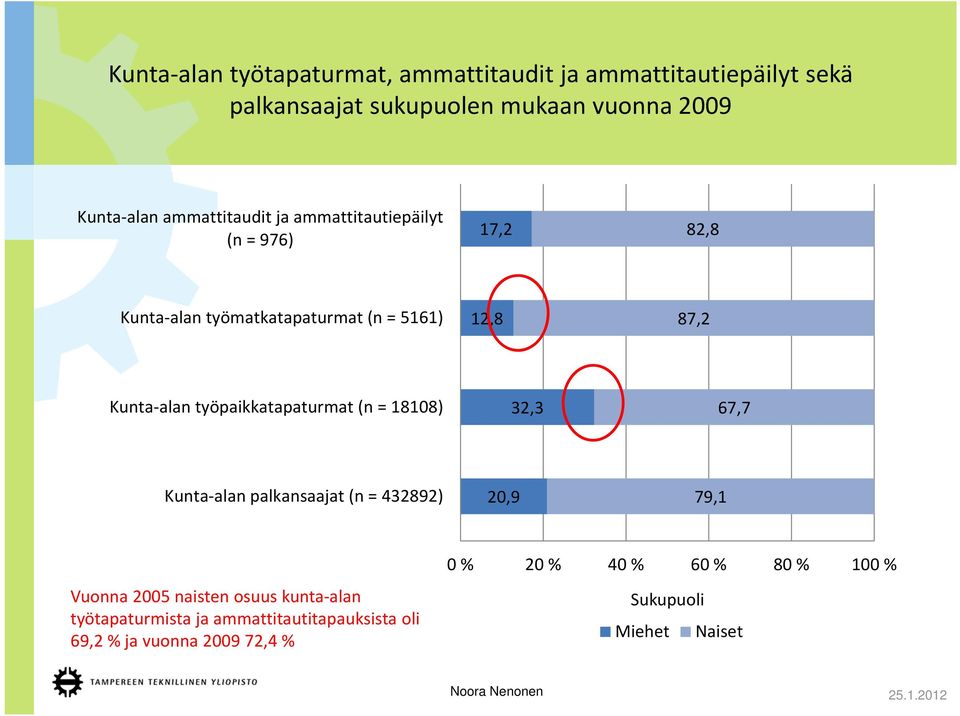 työpaikkatapaturmat (n = 18108) 32,3 67,7 Kunta alan palkansaajat (n = 432892) 20,9 79,1 Vuonna 2005 naisten osuus kunta