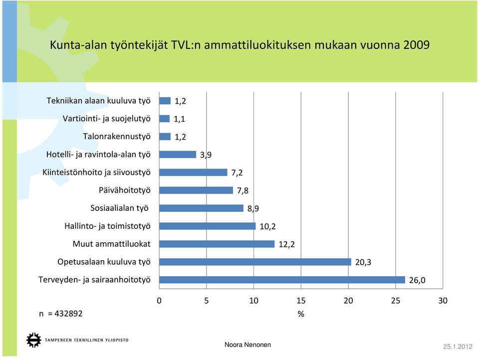 Kiinteistönhoito ja siivoustyö Päivähoitotyö Sosiaalialan työ 7,2 7,8 8,9 Hallinto ja toimistotyö