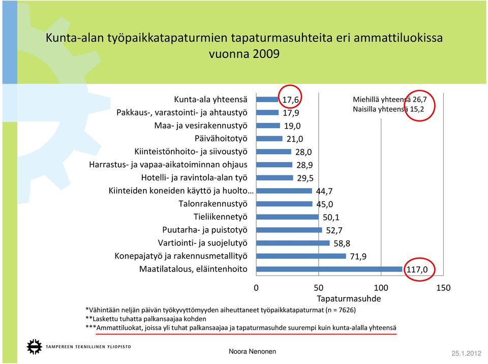 Konepajatyö ja rakennusmetallityö Maatilatalous, eläintenhoito 17,6 17,9 19,0 21,0 28,0 28,9 29,5 44,7 45,0 50,1 52,7 58,8 71,9 Miehillä yhteensä 26,7 Naisilla yhteensä 15,2 117,0 0 50 100 150