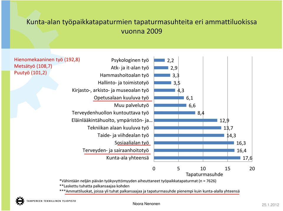 ja viihdealan työ Sosiaalialan työ Terveyden ja sairaanhoitotyö Kunta ala yhteensä 2,2 2,9 3,3 3,5 4,3 6,1 6,6 8,4 12,9 13,7 14,3 16,3 16,4 17,6 0 5 10 15 20 Tapaturmasuhde *Vähintään neljän päivän