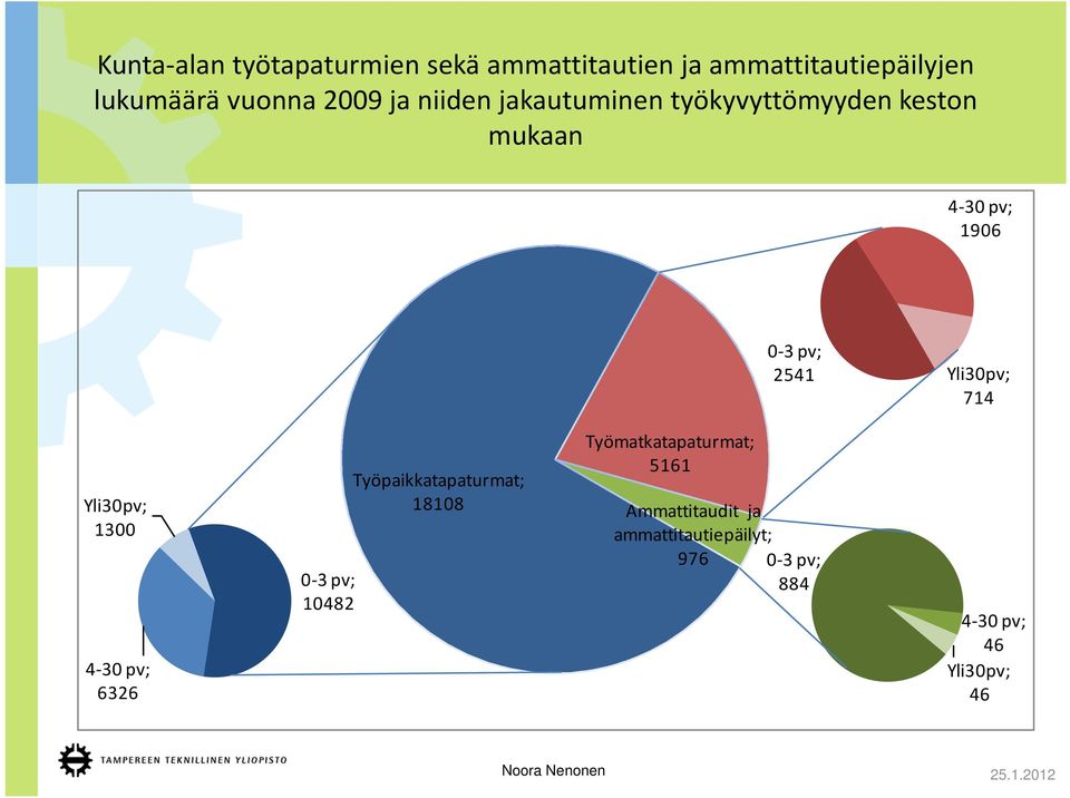 Yli30pv; 714 Yli30pv; 1300 4 30 pv; 6326 0 3 pv; 10482 Työpaikkatapaturmat; 18108