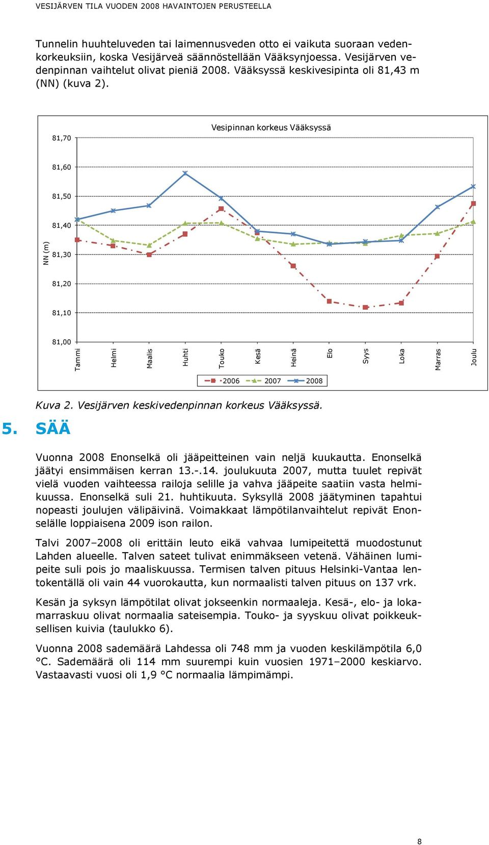 81,70 Vesipinnan korkeus Vääksyssä 81,60 81,50 81,40 81,30 81,20 81,10 81,00 Tammi Helmi Maalis Huhti Touko Kesä NN (m) Heinä Elo Syys Loka Marras Joulu 2006 2007 2008 Kuva 2.