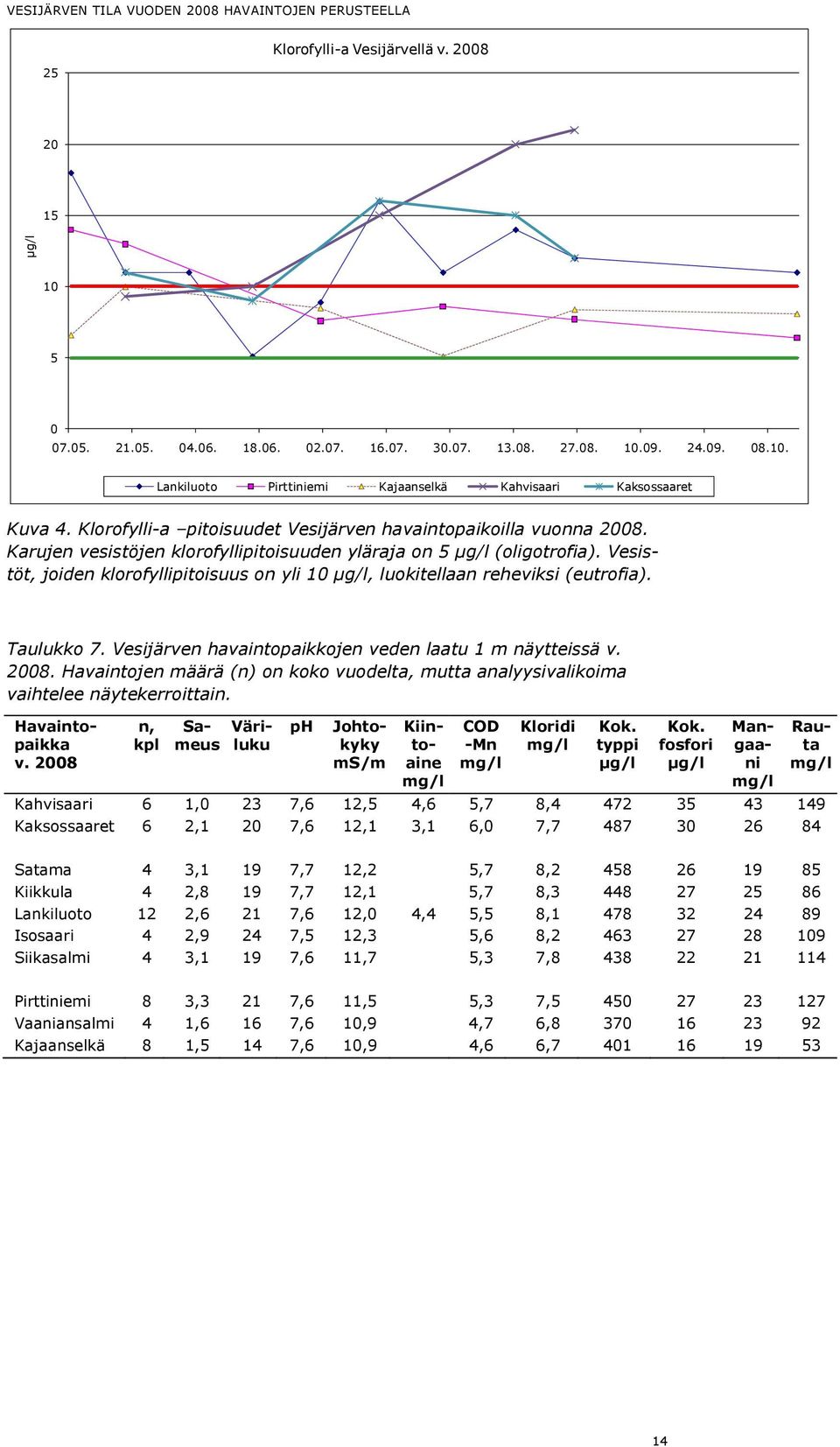 Vesistöt, joiden klorofyllipitoisuus on yli 10 µg/l, luokitellaan reheviksi (eutrofia). Taulukko 7. Vesijärven havaintopaikkojen veden laatu 1 m näytteissä v. 2008.