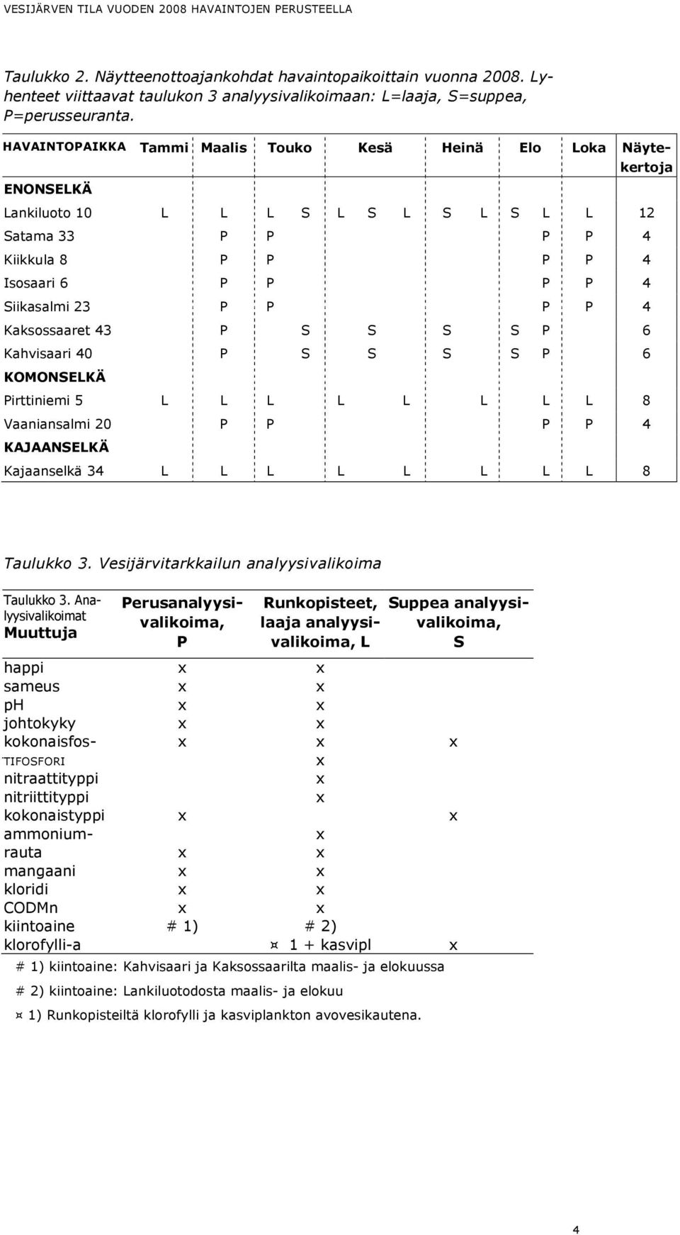 P 4 Kaksossaaret 43 P S S S S P 6 Kahvisaari 40 P S S S S P 6 KOMONSELKÄ Pirttiniemi 5 L L L L L L L L 8 Vaaniansalmi 20 P P P P 4 KAJAANSELKÄ Kajaanselkä 34 L L L L L L L L 8 Taulukko 3.