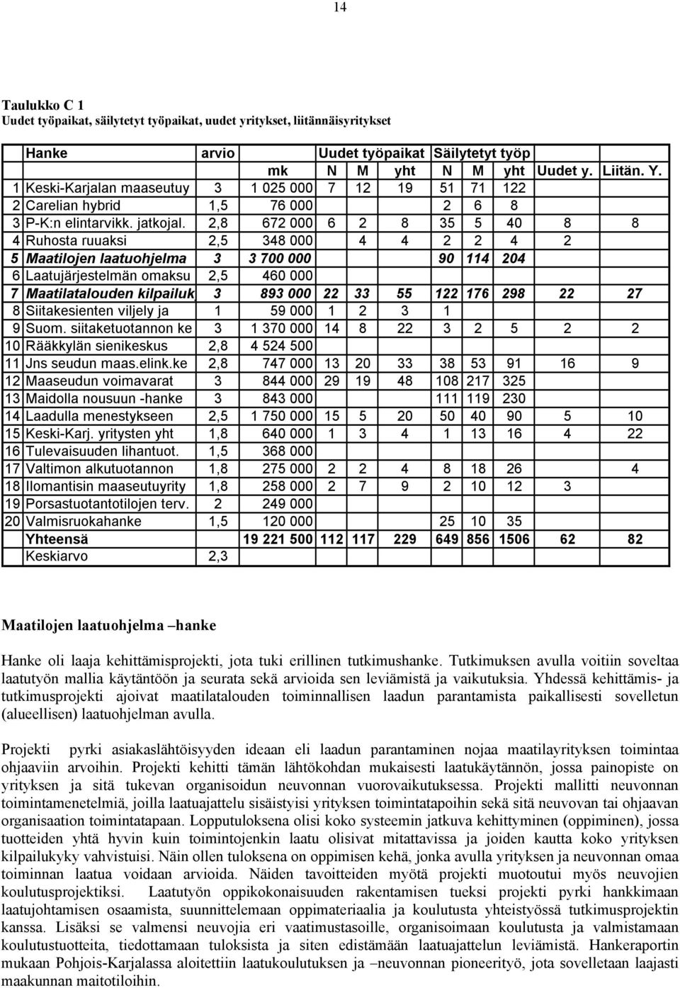 2,8 672 6 2 8 35 5 4 8 8 4 Ruhosta ruuaksi 2,5 348 4 4 2 2 4 2 5 Maatilojen laatuohjelma 3 3 7 9 114 24 6 Laatujärjestelmän omaksu 2,5 46 7 Maatilatalouden kilpailuky 3 893 22 33 55 122 176 298 22 27