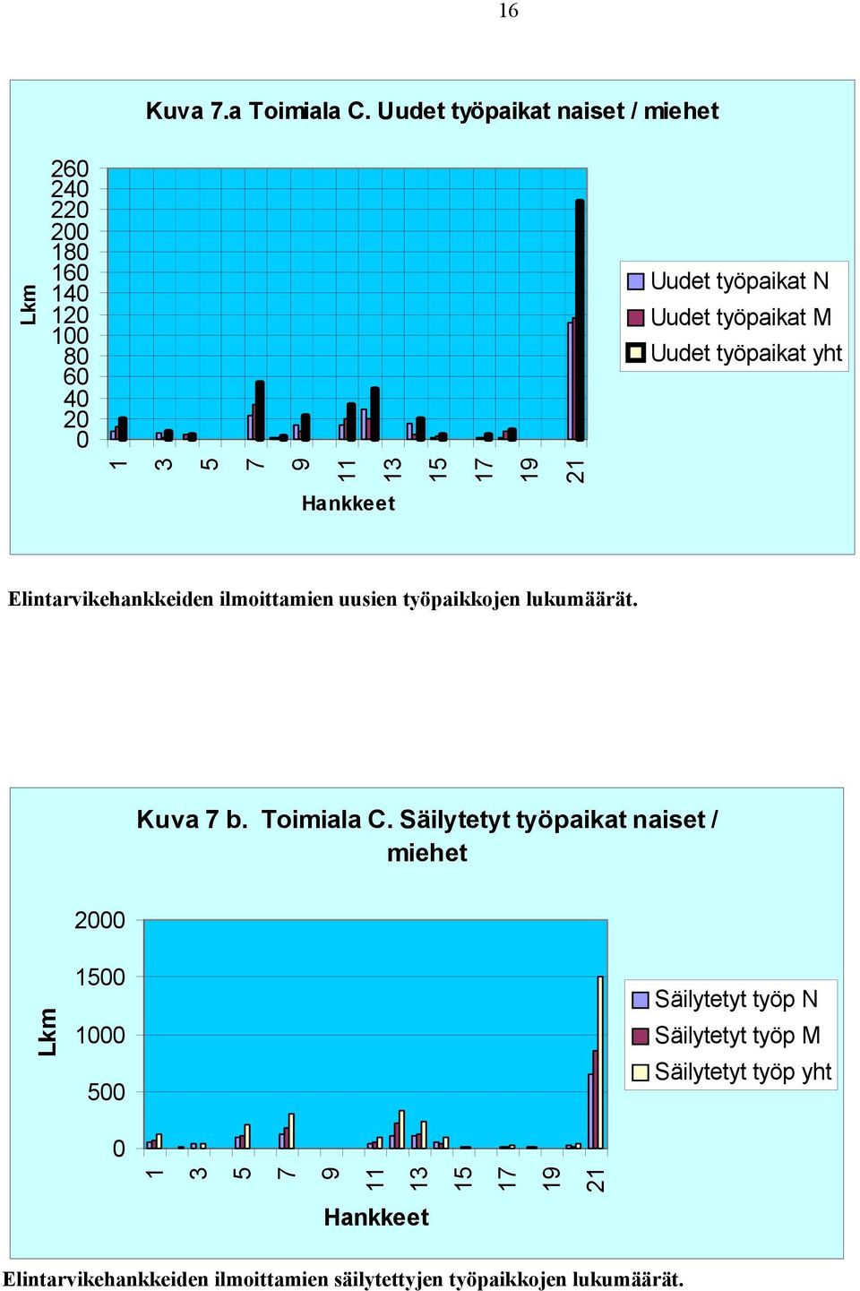 yht 1 3 5 7 9 11 13 15 17 19 21 Elintarvikehankkeiden ilmoittamien uusien työpaikkojen lukumäärät. Kuva 7 b.